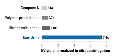 The Exo-Urine Kit delivers higher yields of EVs (protein equivalent) than other methods