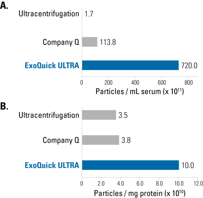 Fluorescent nanoparticle tracking analysis (fNTA) demonstrates the high EV yields delivered by ExoQuick ULTRA