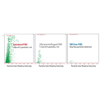NanoSight shows Exo-FBS is cleaner than ultracentrifuged FBS
